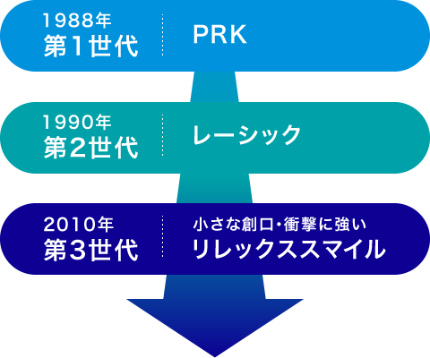 1988年 第1世代 PRK→1990年 第2世代 レーシック→2010年 第3世代 小さな創口・衝撃に強い リレックススマイル