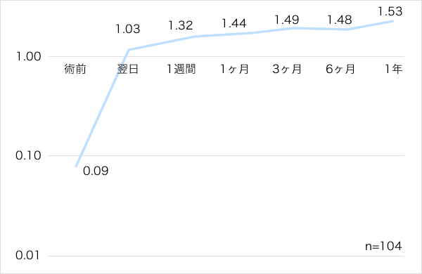 裸眼視力