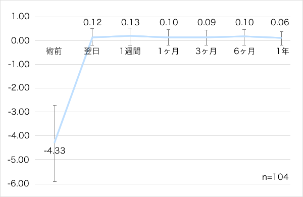 屈折度数（等価球面）