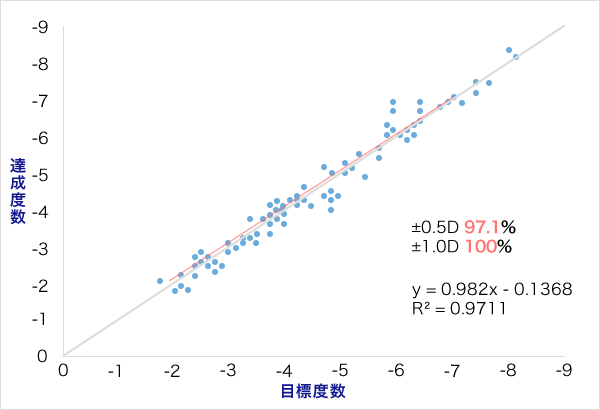 矯正精度